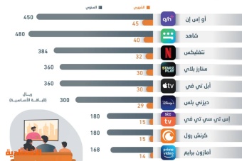 132 إلى 480 ريال قيمة الاشتراك السنوي لمنصات المشاهدة الترفيهية الأشهر في السعودية