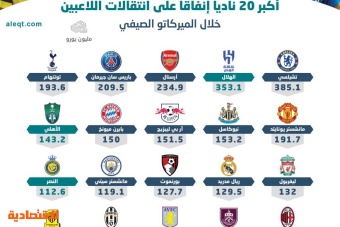 20 ناديا تنفق 3.3 مليار يورو في الميركاتو الصيفي .. بينها 4 سعودية