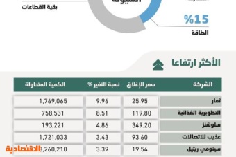 الأسهم السعودية .. تماسك السوق حول مستويات الدعم يمهد لوقف ضغوط البيع
