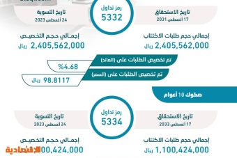 السعودية تمنح أعلى عائد لصكوكها على الإطلاق .. فرص استثنائية