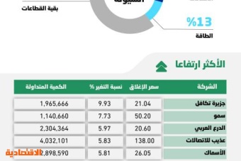 الأسهم السعودية تفقد 34 نقطة .. التداول فوق مستويات 11250 يخفف ضغوط البيع