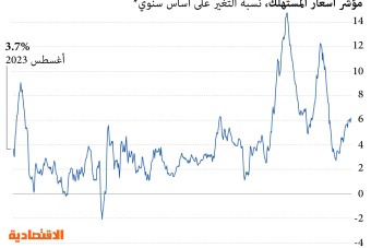 التضخم في الولايات المتحدة