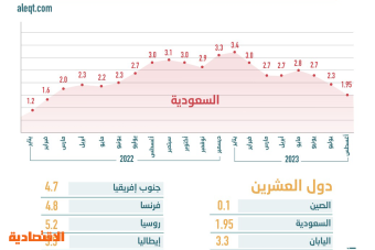 بعد تباطئه إلى 2 % .. التضخم في السعودية ثاني أقل المعدلات بين دول "العشرين"