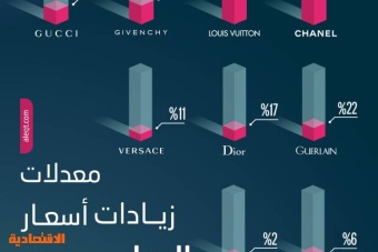 مقارنة ببلد المنشأ .. زيادات أسعار علامات العطور في السعودية تصل إلى 54 %