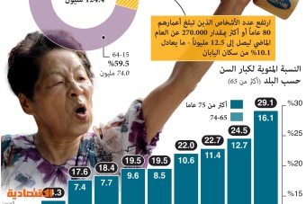 رقم قياسي في اليابان .. واحد من كل 10 عمره فوق 80 عاما