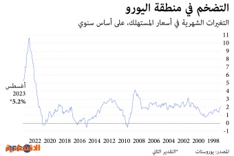 التضخم في منطقة اليورو