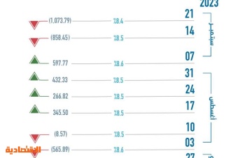 1.1 مليار ريال صافي مبيعات الصناديق الاستثمارية في الأسهم المحلية .. الأعلى خلال عامين