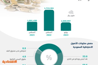 الأصول الاحتياطية للسعودية في الخارج ترتفع إلى 1.601 تريليون ريال