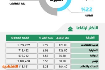 الأسهم السعودية تخفق في تجاوز متوسط أدائها الشهري .. مبيعات مضاربة لجني أرباح