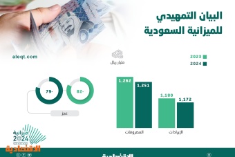 ميزانية السعودية 2024 الأضخم تاريخيا .. 1.25 تريليون نفقات و1.17 تريليون إيرادات بعجز 79 مليار ريال