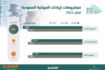 3 سيناريوهات لإيرادات السعودية خلال 2024 .. الأكثر تفاؤلا يعطي فائضا بـ 234 مليار ريال