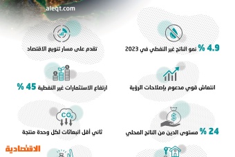 4.9 % نمو الناتج غير النفطي السعودي في 2023 .. تسارع نتائج إصلاحات الرؤية