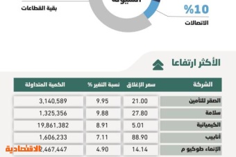 الأسهم السعودية أمام ضغوط بيعية أكثر حدة .. المستثمرون يندفعون لجني الأرباح