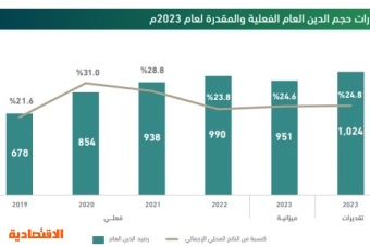 توقعات بارتفاع طفيف لنسبة الدين السعودي إلى الناتج بنهاية 2023 .. يصل 24.8%