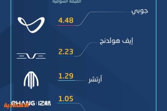9.3 مليار دولار القيمة السوقية لـ 5 شركات كبرى متخصصة في الطائرات الكهربائية