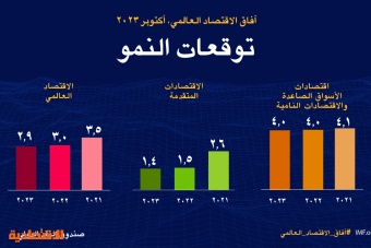 "صندوق النقد" يرفع توقعات نمو الاقتصاد السعودي إلى 4 % في 2024