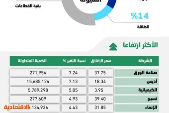 «البنوك» تقود الأسهم السعودية للارتفاع 86 نقطة .. التداول دون 10450 يبقي ضغوط البيع