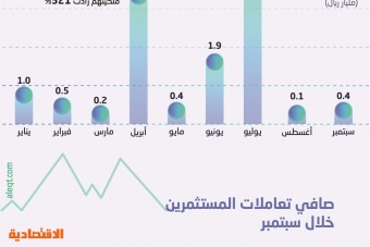 191 مليار ريال مشتريات أجنبية للأسهم السعودية منذ الانضمام للأسواق الناشئة