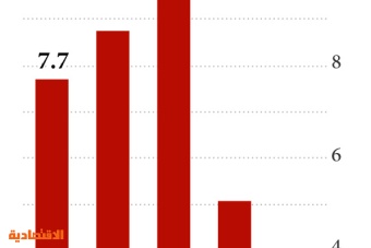 "إتش إس بي سي" يربح 7.7 مليار دولار خلال الربع الثالث
