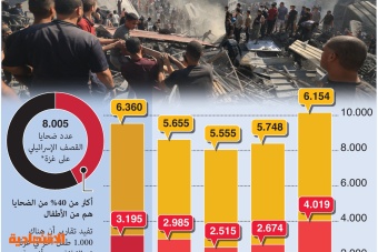 ارتفاع عدد الأطفال الذين قتلوا جراء القصف الإسرائيلي على غزة