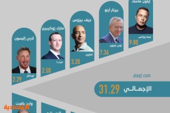 أغنى 10 أثرياء في العالم يربحون 31.3 مليار دولار في يوم مع ارتفاعات "وول ستريت"