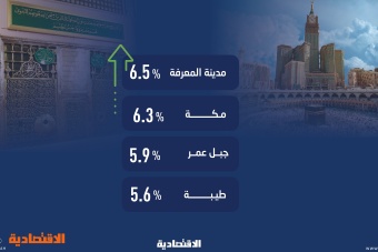 مع قرب السماح للأجانب .. أسهم 4 شركات تمتلك عقارات في مكة والمدينة تتصدر مكاسب الأسهم السعودية