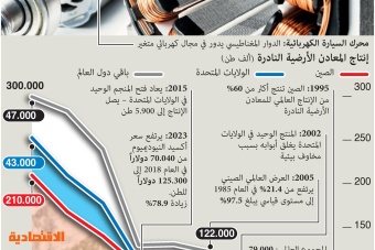 أسعار المعادن النادرة ترتفع في الصين 