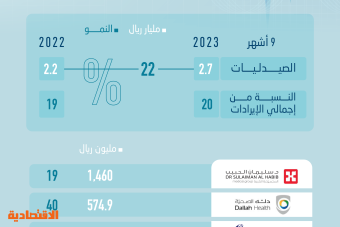 2.7 مليار ريال مبيعات صيدليات 5 شركات رعاية صحية مدرجة .. ارتفعت 22%