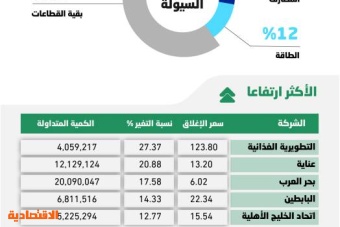 بعد فقده في سبتمبر .. الأسهم السعودية تستعيد حاجز 11 ألف نقطة وترتفع 2.2 % خلال أسبوع