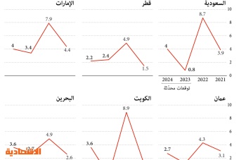 توقعات صندوق النقد لنمو اقتصادات دول الخليج