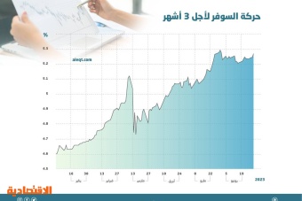بعد توقف العمل بالليبور .. مؤشرات تكلفة القروض الخليجية الدولارية ترتفع بين 14 و16 %