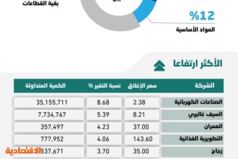 الأسهم السعودية تضيف 10 نقاط .. تراجع وتيرة الارتفاع وسط مسار عرضي للتداولات