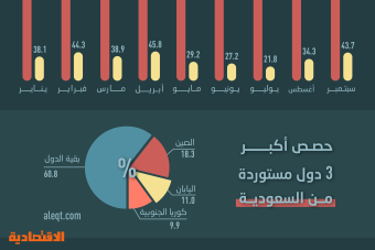 205.5 مليار ريال صادرات سعودية غير نفطية .. ارتفاع حصة «إعادة التصدير» إلى 22.3 %