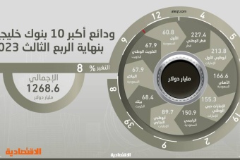 35 % للسعودية .. الفائدة ترفع ودائع أكبر 10 بنوك خليجية 8 % إلى 1.27 تريليون دولار