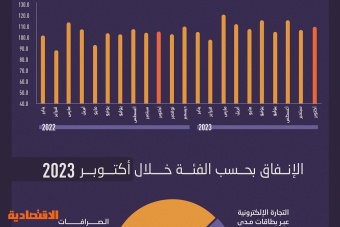 بنمو 6.5 % .. إنفاق المستهلكين في السعودية يتخطى تريليون ريال خلال 10 أشهر