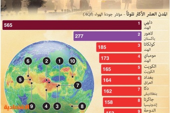 مدينتان خليجيتان ضمن أكثر 10 مدن تلوثا في العالم .. ودلهي الأولى