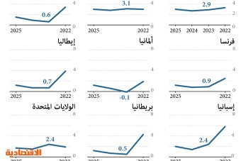 توقعات منظمة التعاون والتنمية لنمو الاقتصاد العالمي