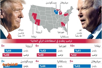 بايدن يتخلف عن ترمب في الولايات المتأرجحة الرئيسة