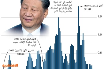 أزمة انهيار القطاع العقاري في الصين