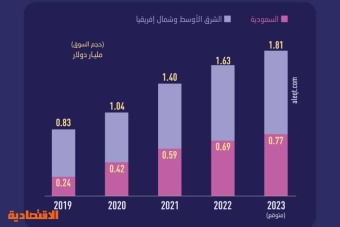43 % حصة السعودية من سوق منصات المشاهدة بالاشتراك في الشرق الأوسط وشمال إفريقيا