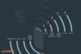 تحركات الأصول الاستثمارية منذ رفع الفائدة .. الأسهم الأمريكية والذهب يخالفان التوقعات ويزاحمان ارتفاعات الدولار بـ 7 %