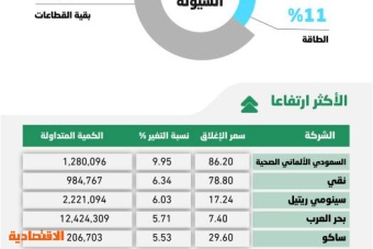 الأسهم السعودية تخرج من المسار العرضي بمكاسب 41 نقطة .. والسيولة تهبط 44 %