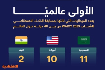 السعودية الأولى عالميا بنيل الميداليات في مسابقة الذكاء الاصطناعي للشباب