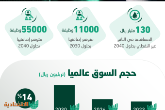 استراتيجية سعودية لمزاحمة اللاعبين في سوق التقنية الحيوية البالغة 1.55 تريليون دولار