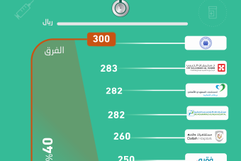 تباين في أسعار كشوفات الأطباء في المستشفيات السعودية يصل إلى 40 %