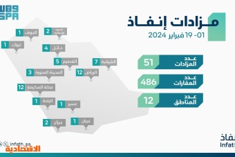 "إنفاذ" يسند 51 مزادا لبيع وتصفية أكثر من 486 عقارا في 12 منطقة سعودية