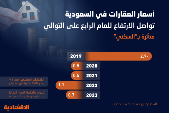 تبوك والباحة أعلى مناطق السعودية ارتفاعا في أسعار العقارات بدعم «نيوم» والمشاريع السياحية
