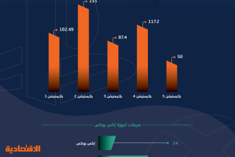 مبيعات أجهزة بلايستيشن وإكس بوكس