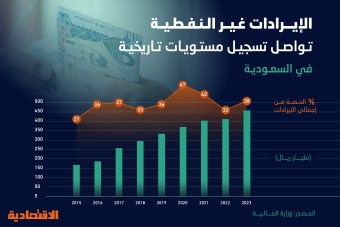 مستوى قياسي للإيرادات غير النفطية في الميزانية السعودية يمثل 38 % من الإجمالي ويمول 35 % من النفقات