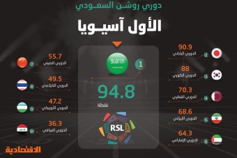 دوري روشن السعودي يتصدر تصنيف الاتحاد الآسيوي لأداء الأندية خلال 8 أعوام